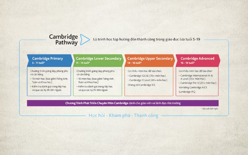 Lộ trình chương trình học Cambridge
