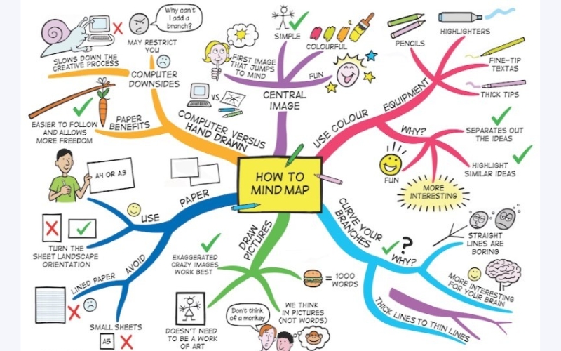 What is a Mind Map?